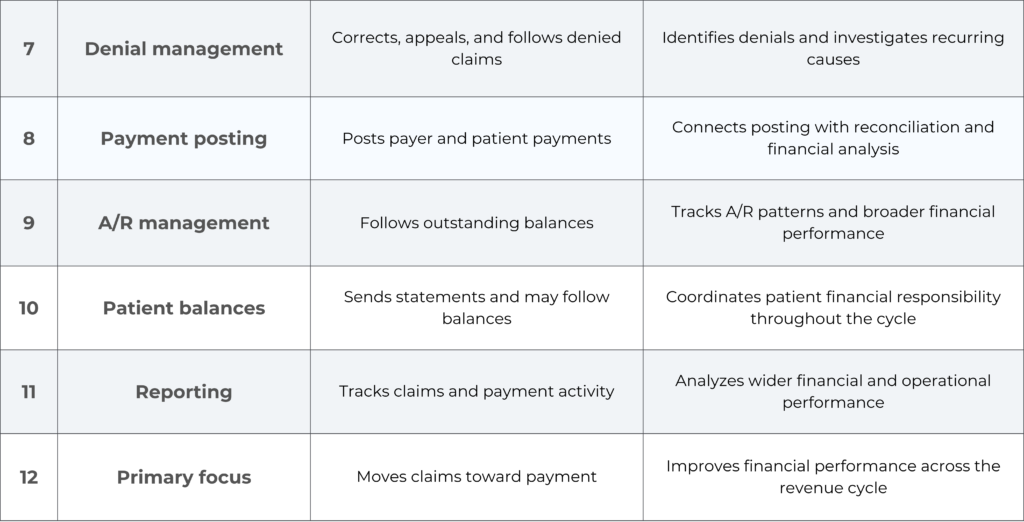 medical billing vs revenue cycle management
